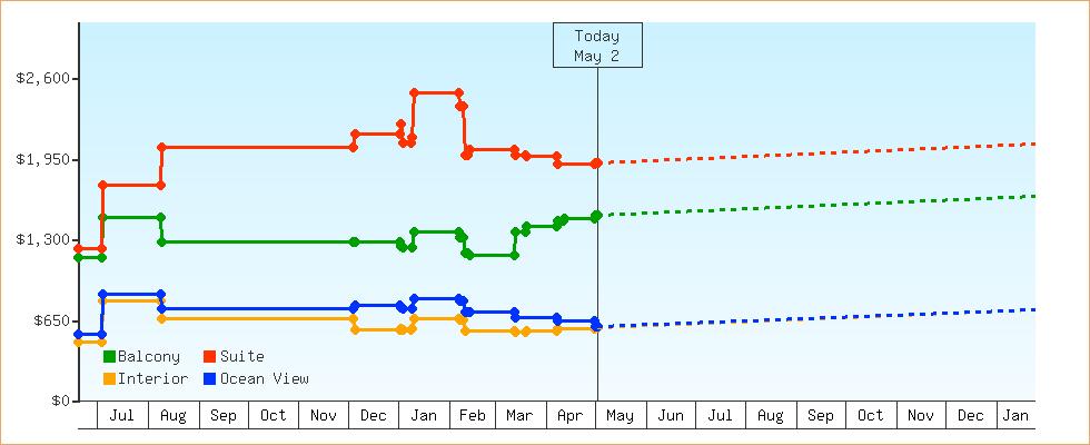 Price Graphs