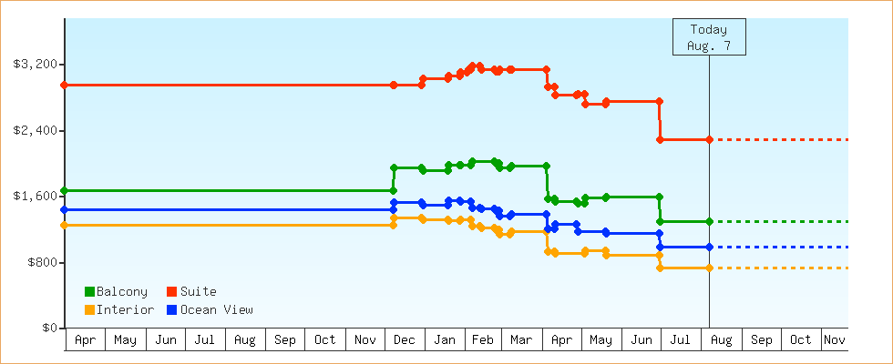Price Graphs