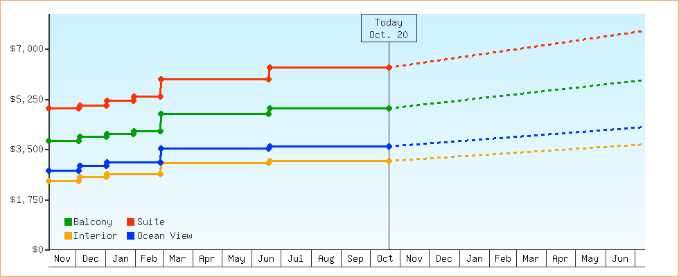 Price Graphs