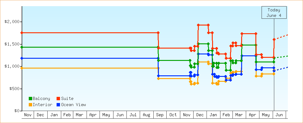 Price Graphs