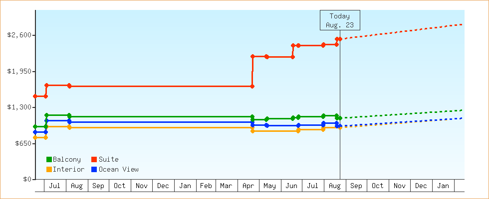 Price Graphs