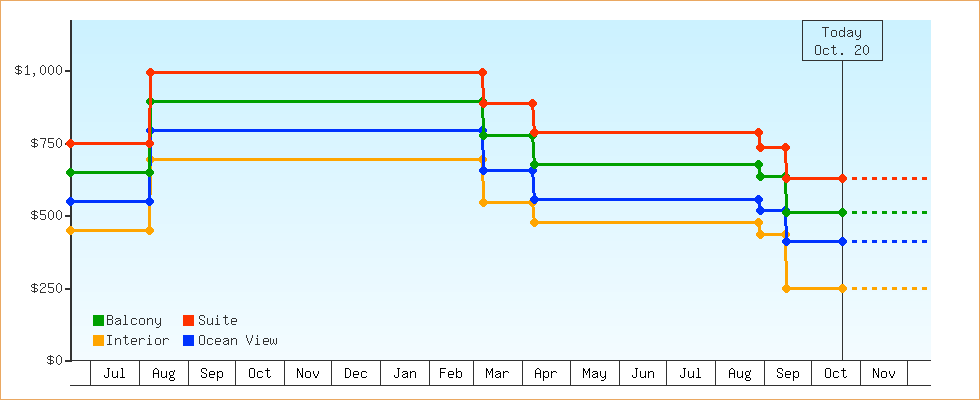 Price Graphs