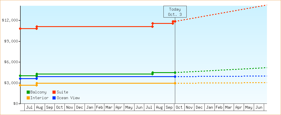Price Graphs