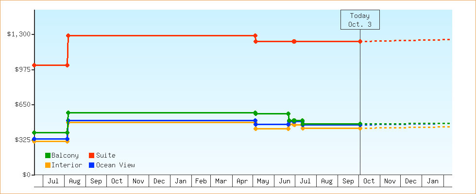 Price Graphs
