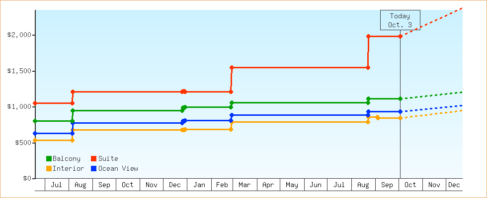 Price Graphs