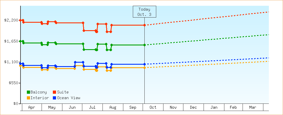 Price Graphs
