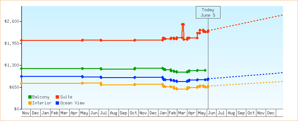 Price Graphs