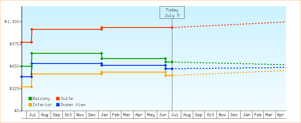 Price Graphs
