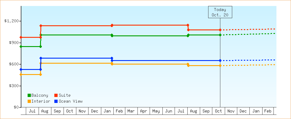 Price Graphs