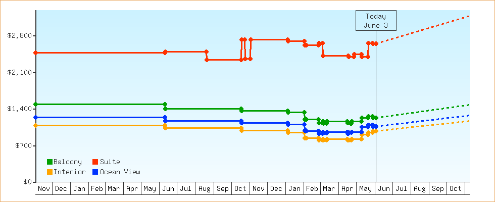 Price Graphs