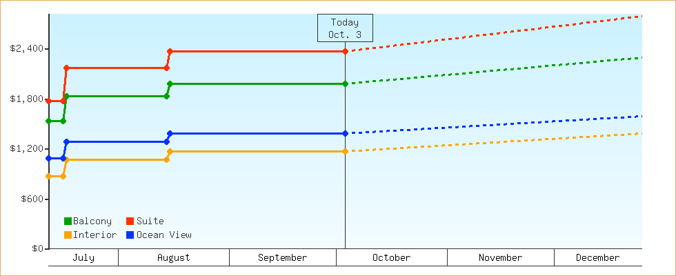 Price Graphs
