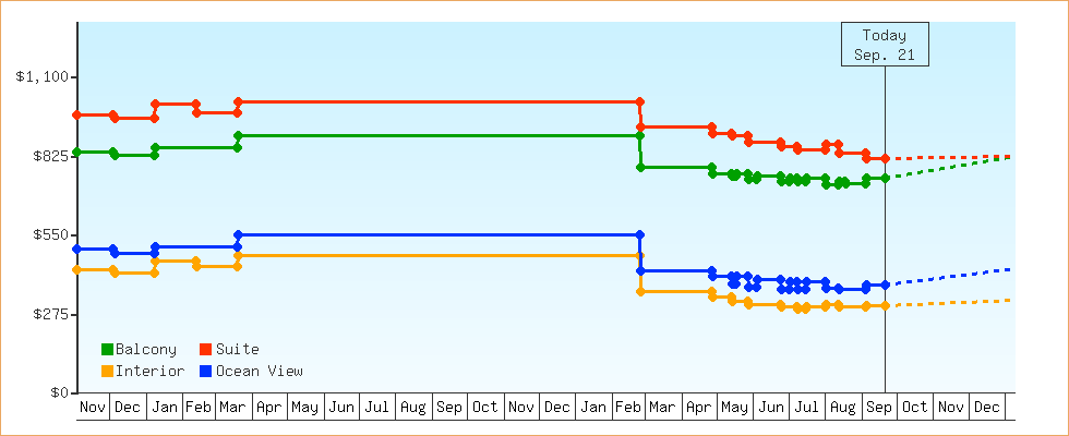 Price Graphs