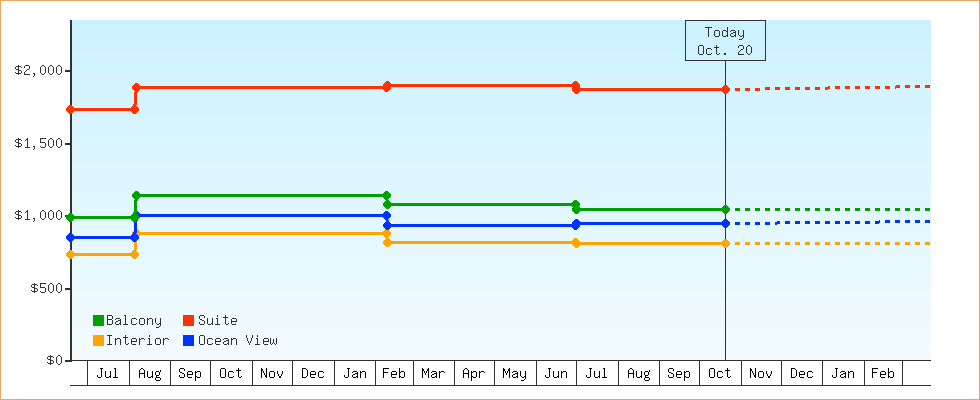 Price Graphs