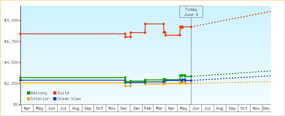 Price Graphs
