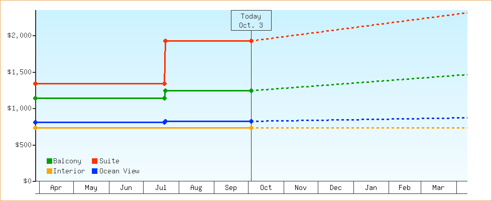 Price Graphs