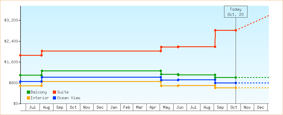 Price Graphs