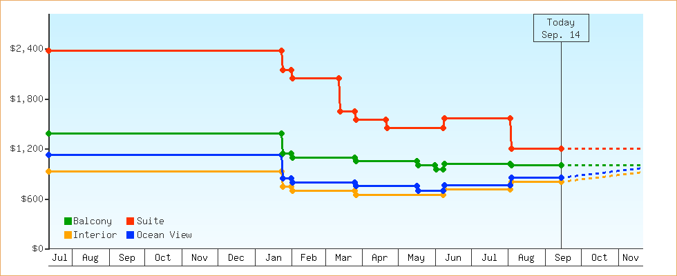 Price Graphs