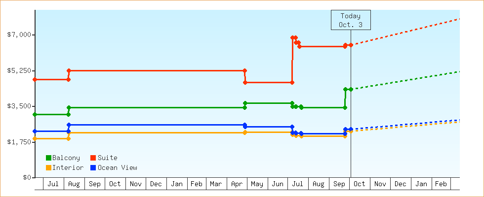 Price Graphs