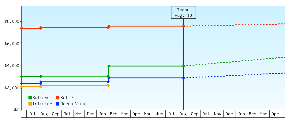 Price Graphs