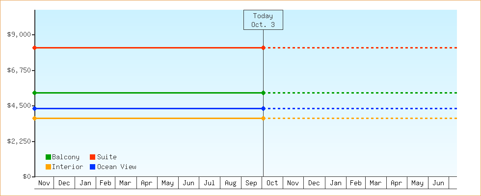 Price Graphs