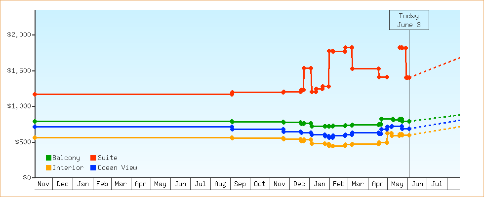 Price Graphs