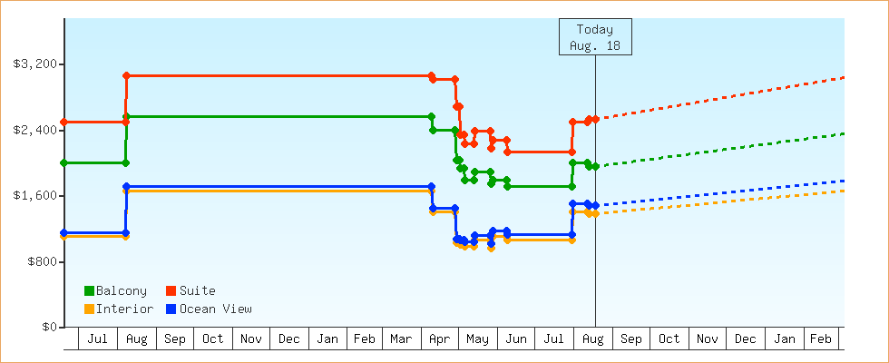 Price Graphs
