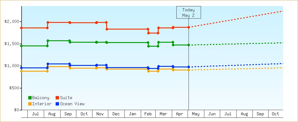 Price Graphs