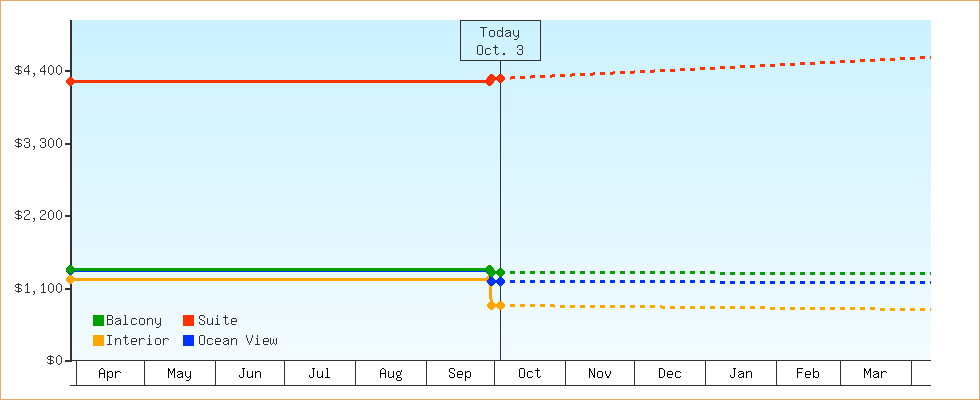 Price Graphs