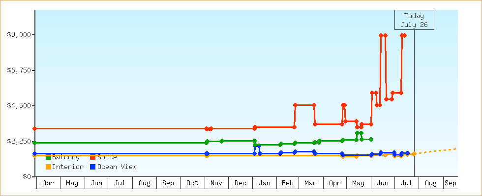 Price Graphs