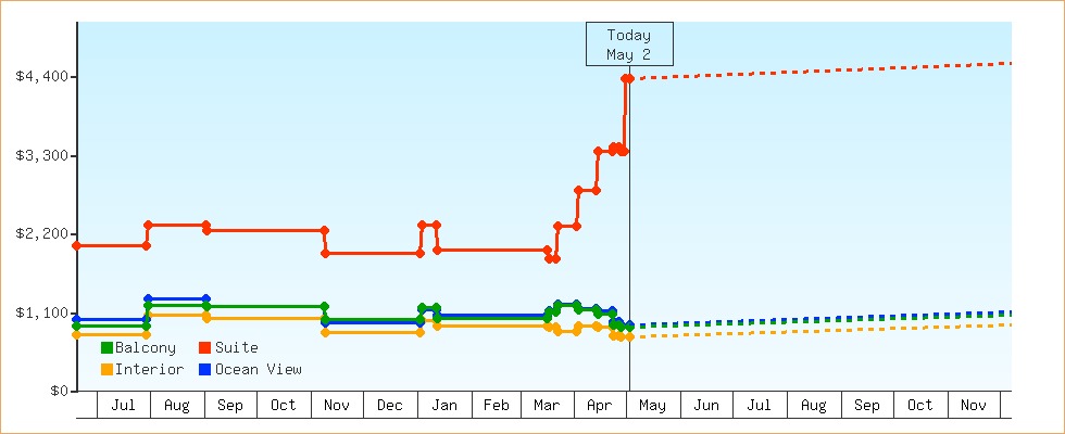 Price Graphs
