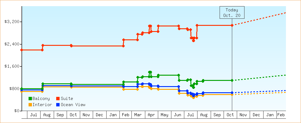 Price Graphs