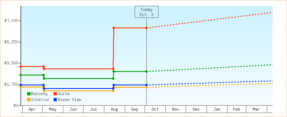 Price Graphs