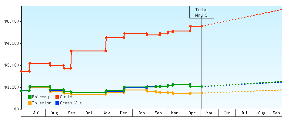 Price Graphs