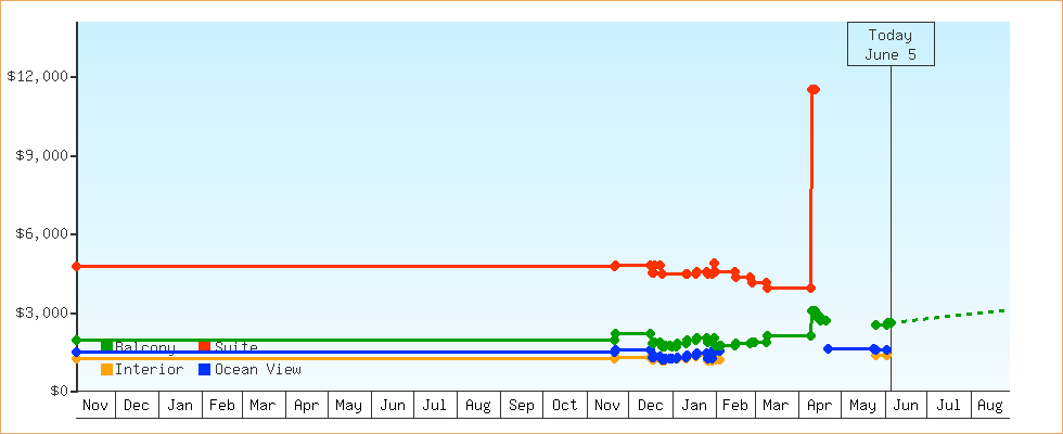 Price Graphs