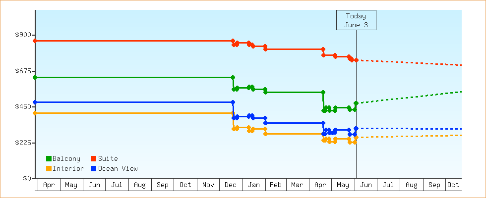 Price Graphs