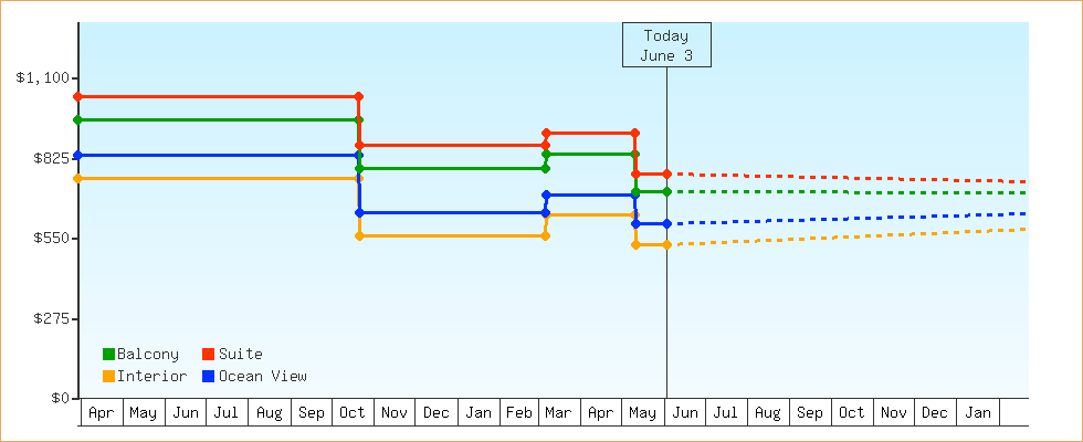 Price Graphs