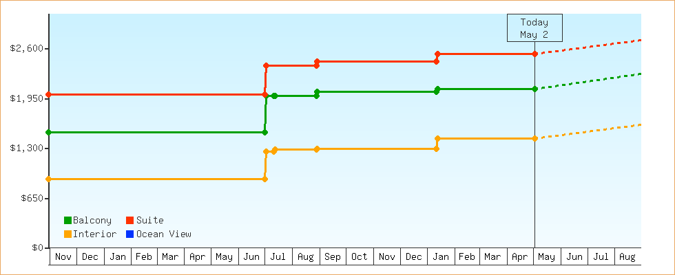 Price Graphs