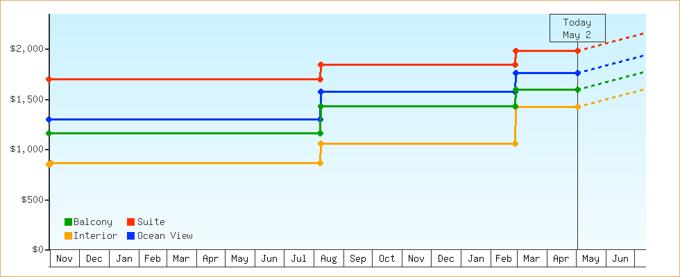 Price Graphs