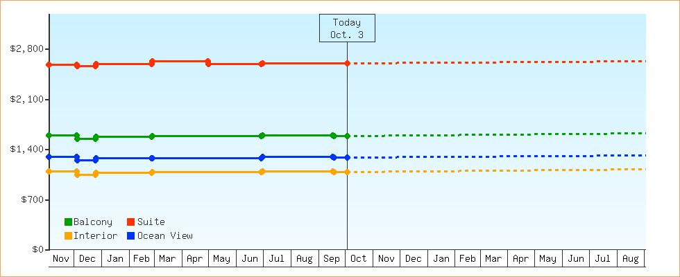Price Graphs