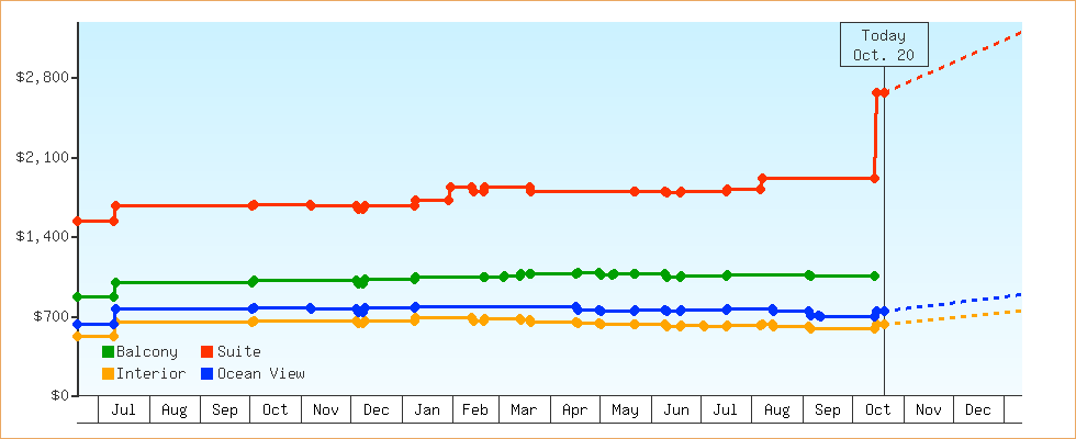 Price Graphs