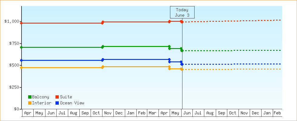 Price Graphs