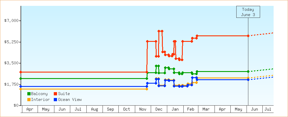 Price Graphs