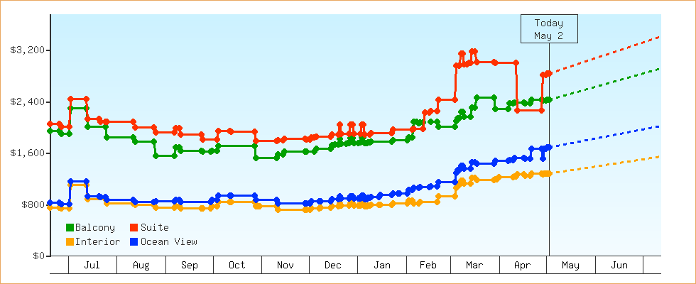 Price Graphs