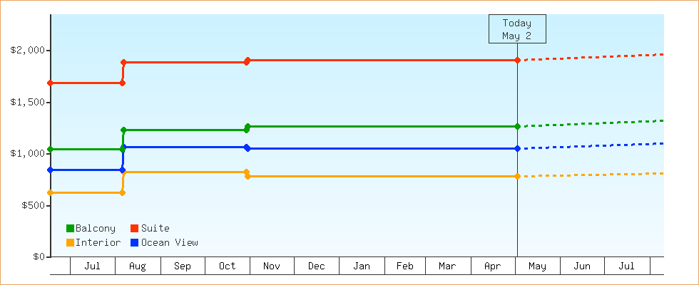 Price Graphs