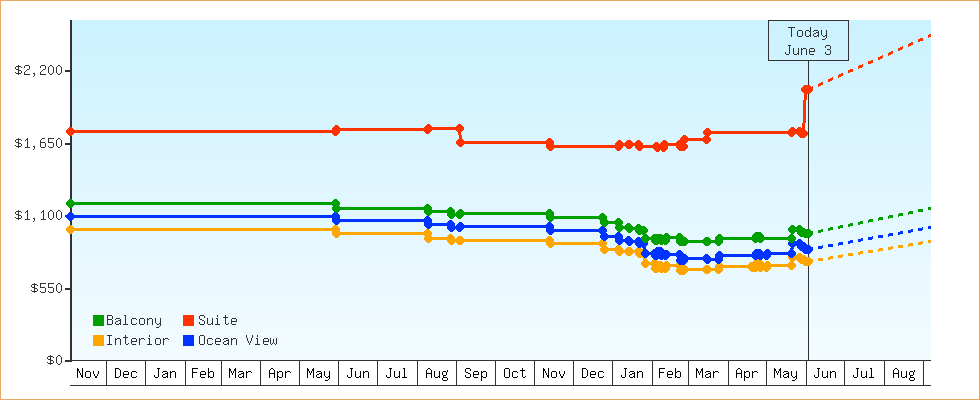 Price Graphs