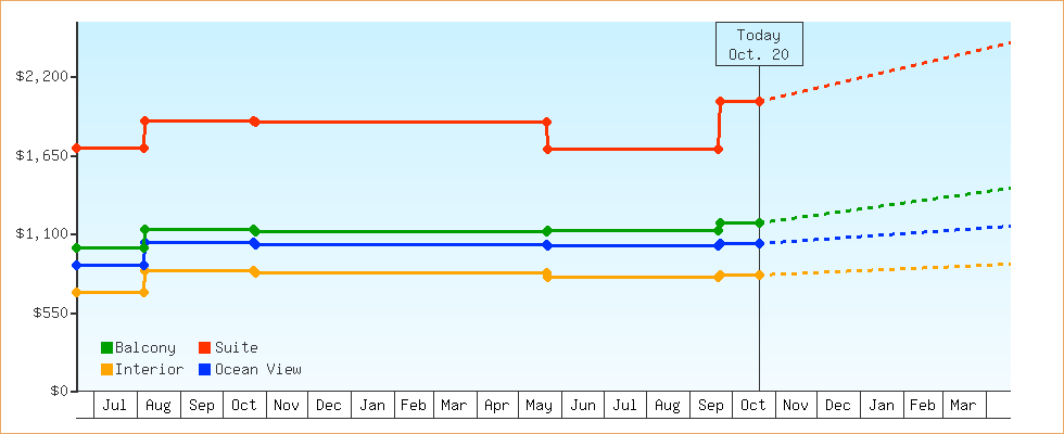Price Graphs