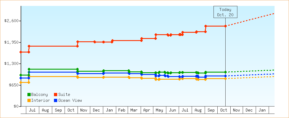 Price Graphs