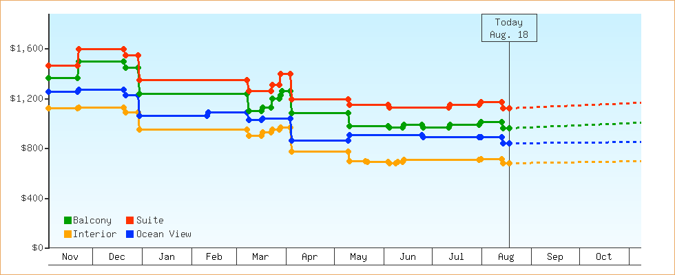 Price Graphs