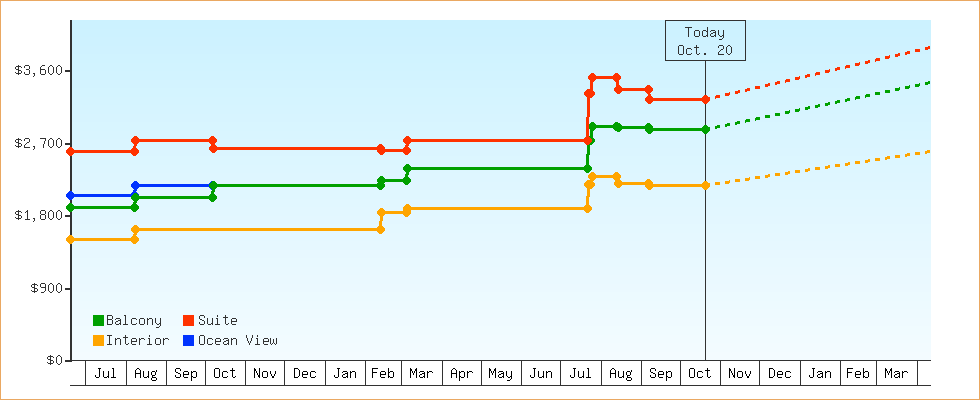 Price Graphs