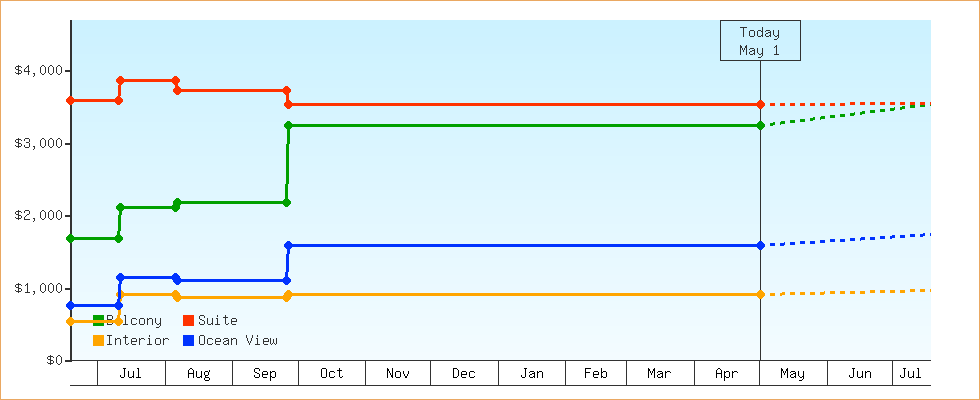 Price Graphs